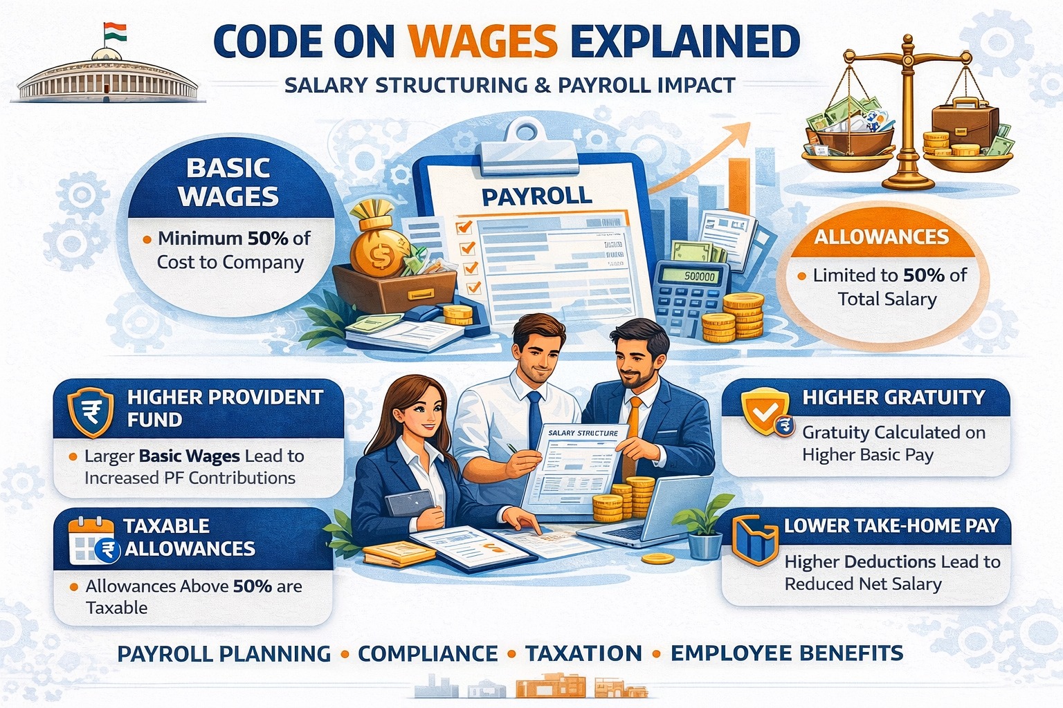 Code on Wages Explained: Salary Structuring & Payroll Impact